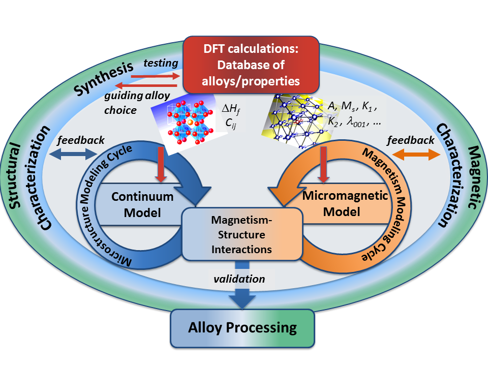 Graph showing the iterative process in creating a database of alloy properties